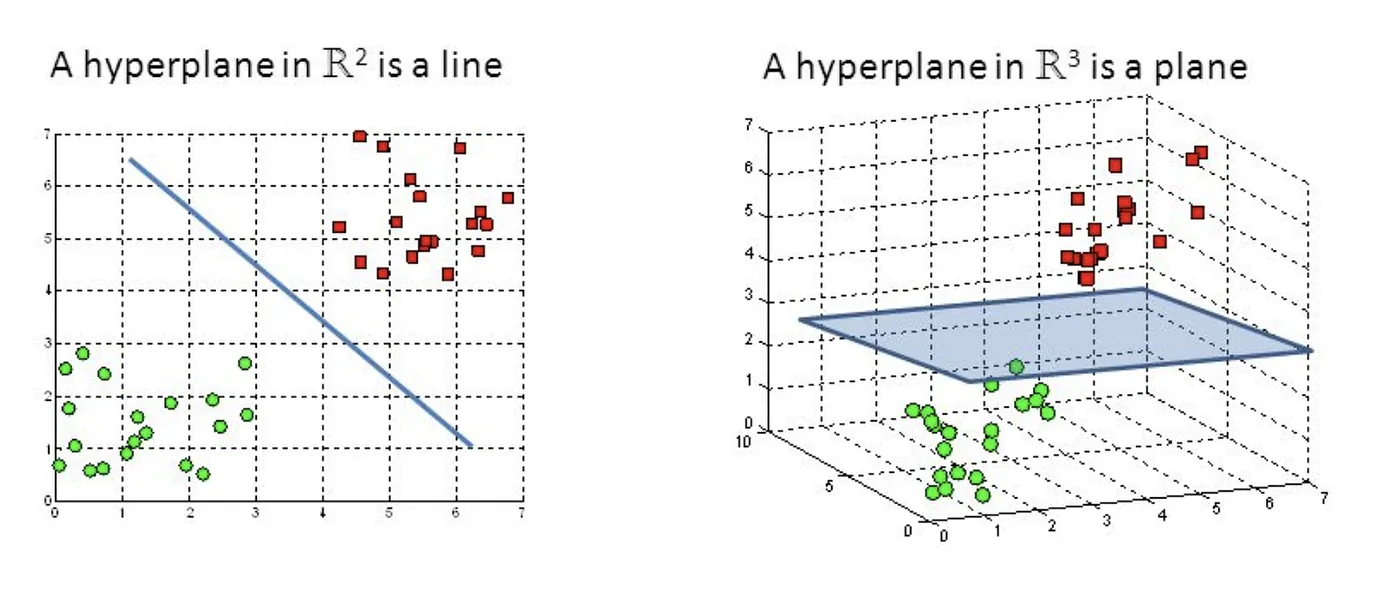 Perceptron on hyperplane